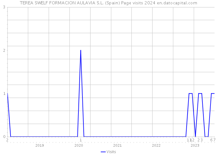 TEREA SWELF FORMACION AULAVIA S.L. (Spain) Page visits 2024 