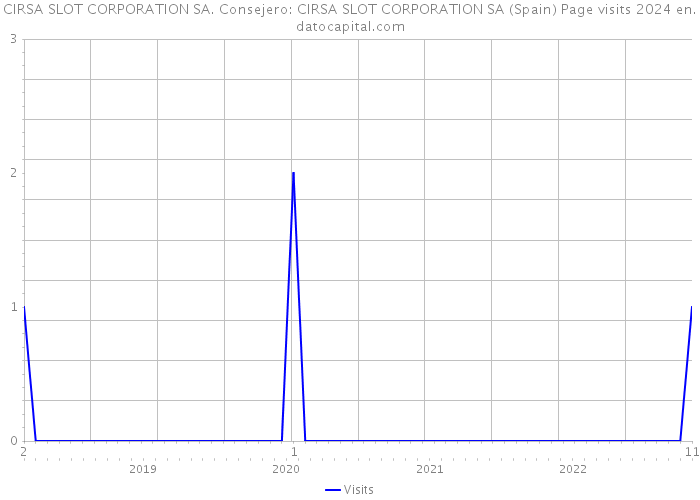 CIRSA SLOT CORPORATION SA. Consejero: CIRSA SLOT CORPORATION SA (Spain) Page visits 2024 