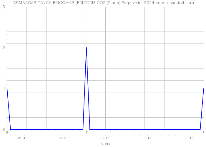 DE MARGARITA) CA FRIGOMAR (FRIGORIFICOS (Spain) Page visits 2024 