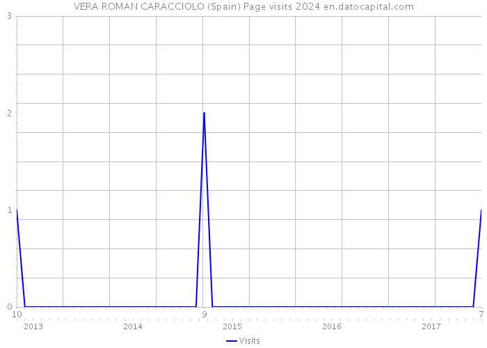VERA ROMAN CARACCIOLO (Spain) Page visits 2024 
