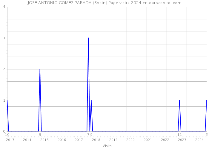 JOSE ANTONIO GOMEZ PARADA (Spain) Page visits 2024 