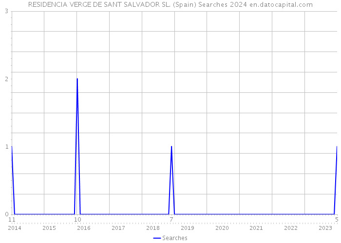 RESIDENCIA VERGE DE SANT SALVADOR SL. (Spain) Searches 2024 