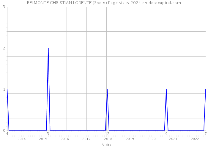 BELMONTE CHRISTIAN LORENTE (Spain) Page visits 2024 