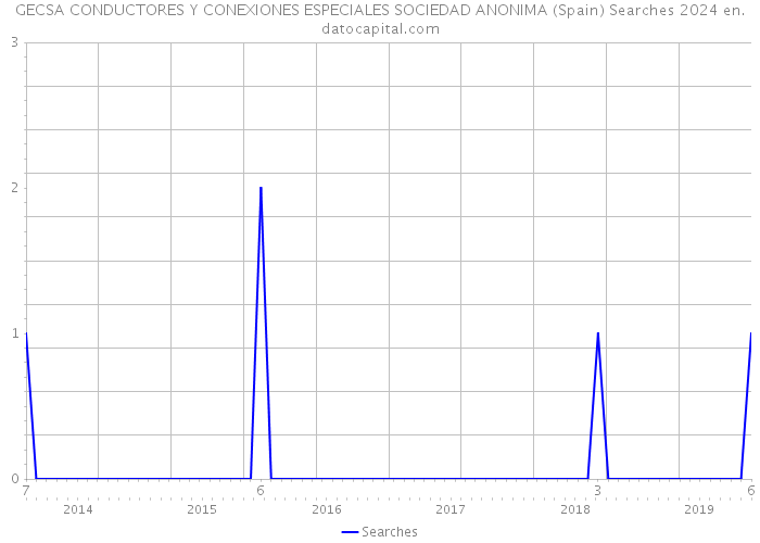 GECSA CONDUCTORES Y CONEXIONES ESPECIALES SOCIEDAD ANONIMA (Spain) Searches 2024 