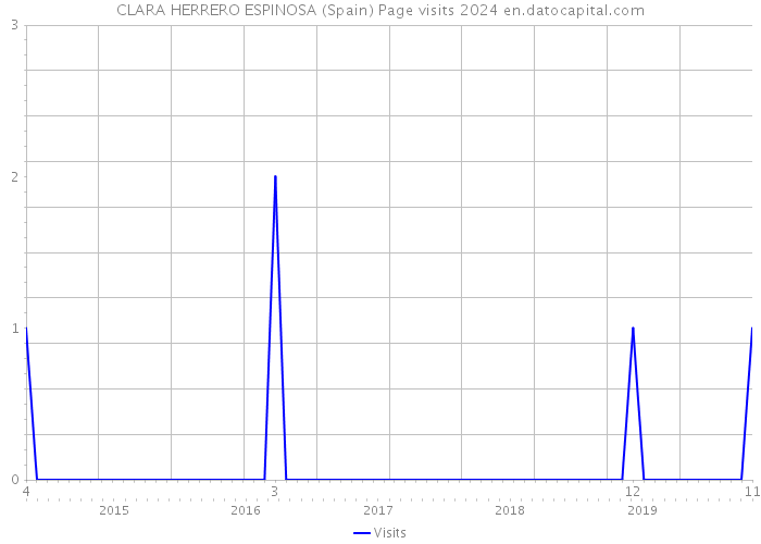 CLARA HERRERO ESPINOSA (Spain) Page visits 2024 