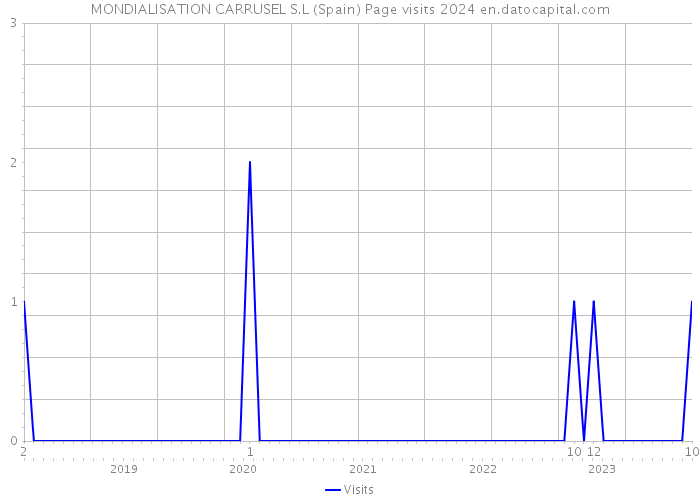 MONDIALISATION CARRUSEL S.L (Spain) Page visits 2024 