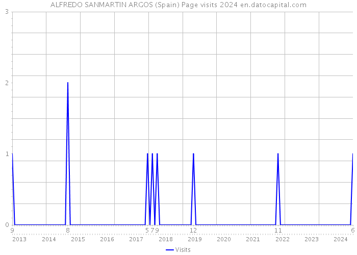 ALFREDO SANMARTIN ARGOS (Spain) Page visits 2024 