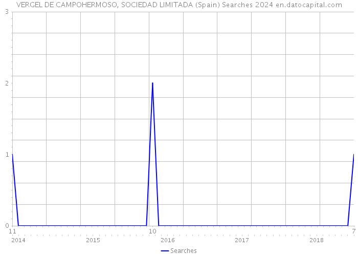 VERGEL DE CAMPOHERMOSO, SOCIEDAD LIMITADA (Spain) Searches 2024 