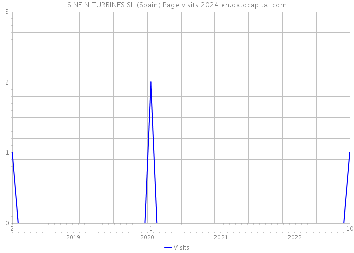SINFIN TURBINES SL (Spain) Page visits 2024 
