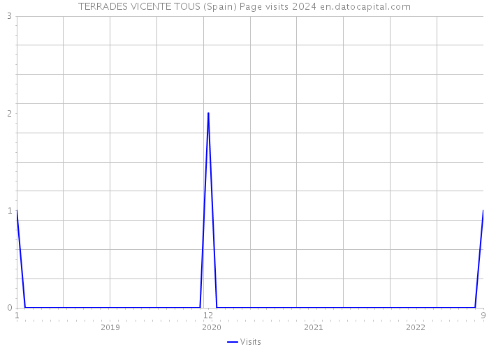 TERRADES VICENTE TOUS (Spain) Page visits 2024 