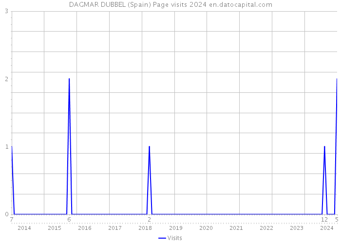DAGMAR DUBBEL (Spain) Page visits 2024 