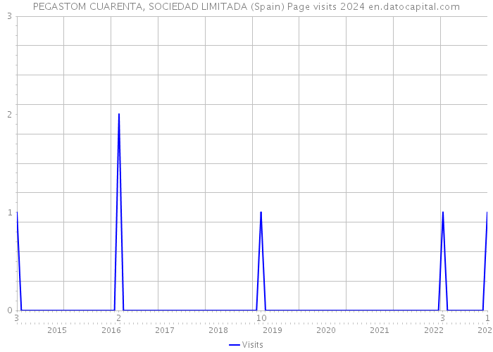 PEGASTOM CUARENTA, SOCIEDAD LIMITADA (Spain) Page visits 2024 