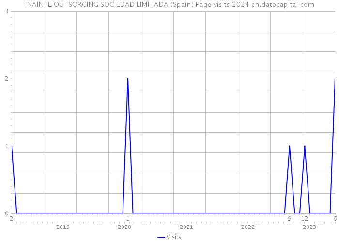INAINTE OUTSORCING SOCIEDAD LIMITADA (Spain) Page visits 2024 