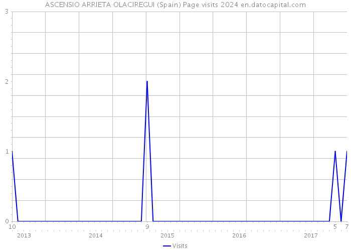 ASCENSIO ARRIETA OLACIREGUI (Spain) Page visits 2024 
