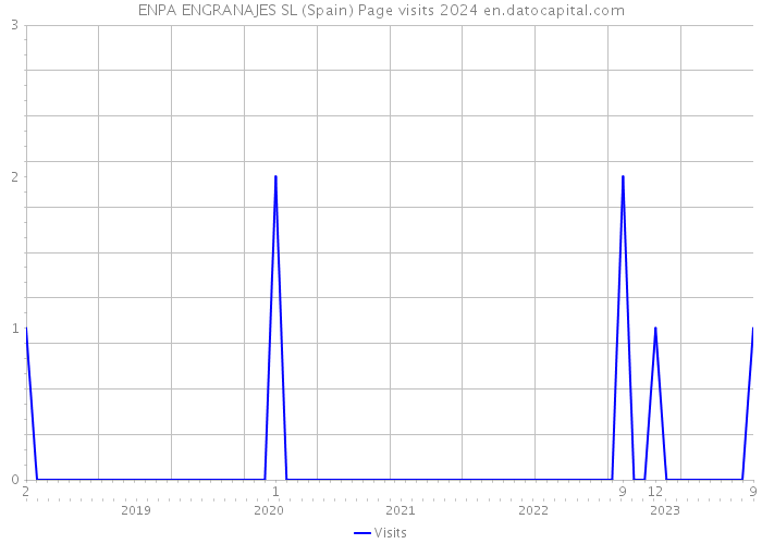 ENPA ENGRANAJES SL (Spain) Page visits 2024 
