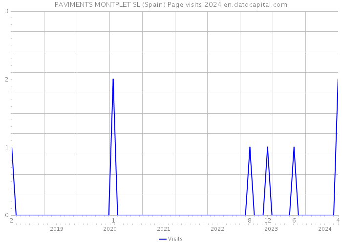 PAVIMENTS MONTPLET SL (Spain) Page visits 2024 