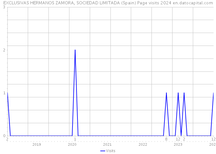 EXCLUSIVAS HERMANOS ZAMORA, SOCIEDAD LIMITADA (Spain) Page visits 2024 