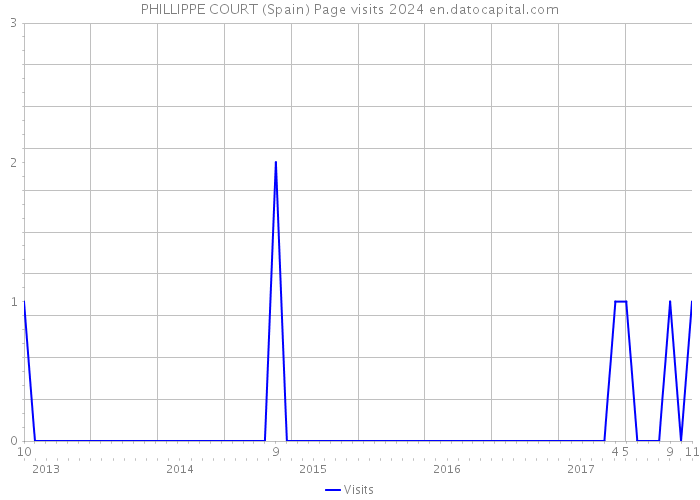 PHILLIPPE COURT (Spain) Page visits 2024 