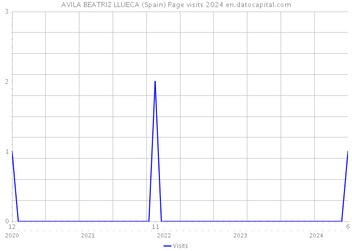 AVILA BEATRIZ LLUECA (Spain) Page visits 2024 