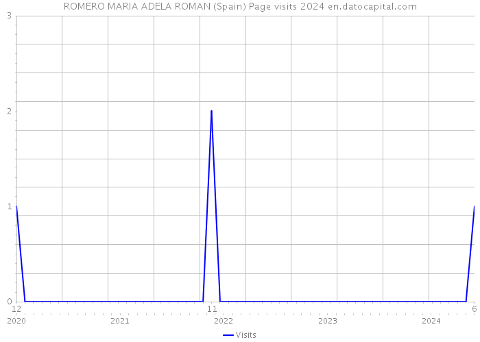 ROMERO MARIA ADELA ROMAN (Spain) Page visits 2024 