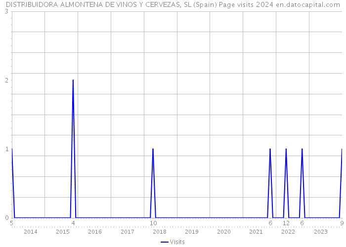 DISTRIBUIDORA ALMONTENA DE VINOS Y CERVEZAS, SL (Spain) Page visits 2024 