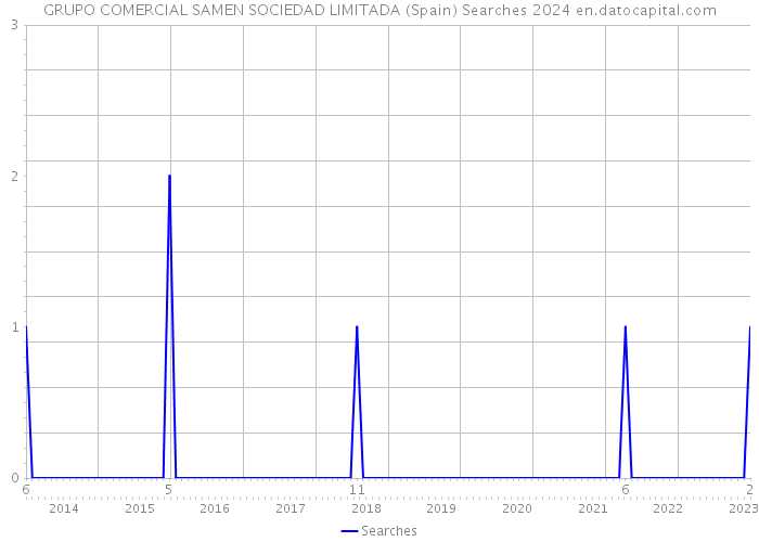 GRUPO COMERCIAL SAMEN SOCIEDAD LIMITADA (Spain) Searches 2024 