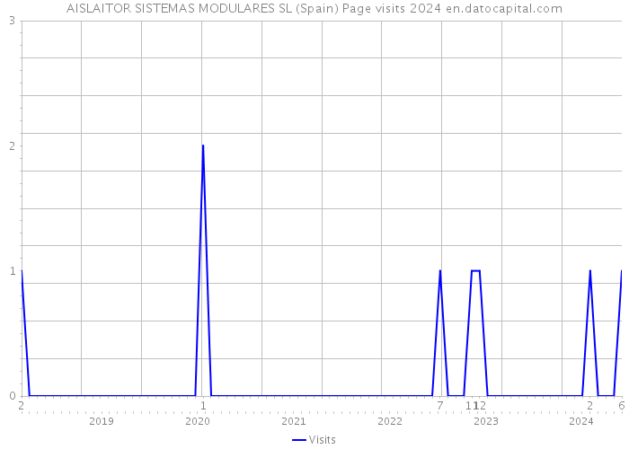 AISLAITOR SISTEMAS MODULARES SL (Spain) Page visits 2024 