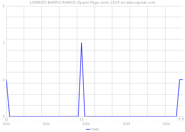 LORENZO BARRIO RAMOS (Spain) Page visits 2024 