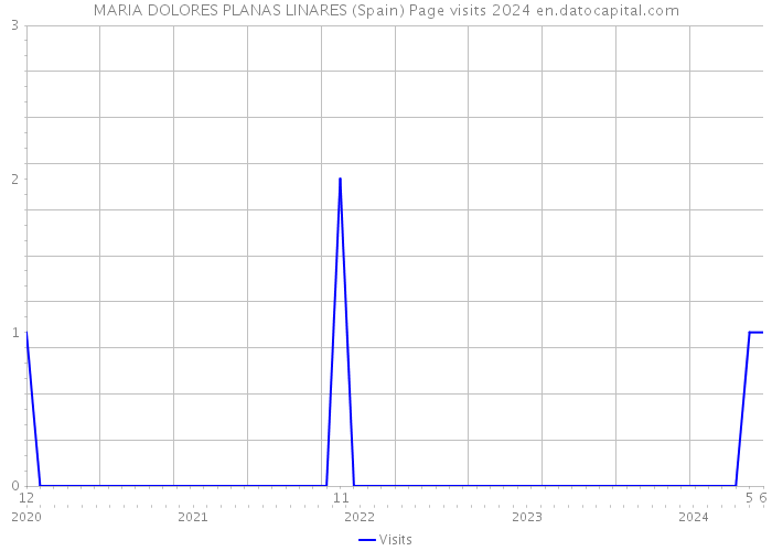 MARIA DOLORES PLANAS LINARES (Spain) Page visits 2024 