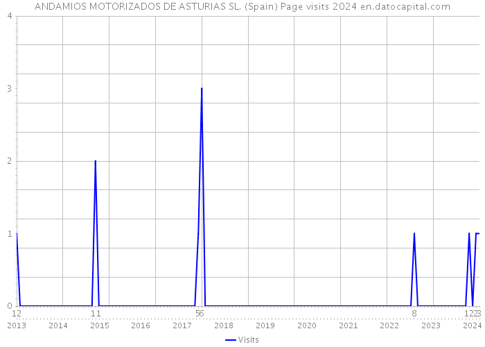 ANDAMIOS MOTORIZADOS DE ASTURIAS SL. (Spain) Page visits 2024 