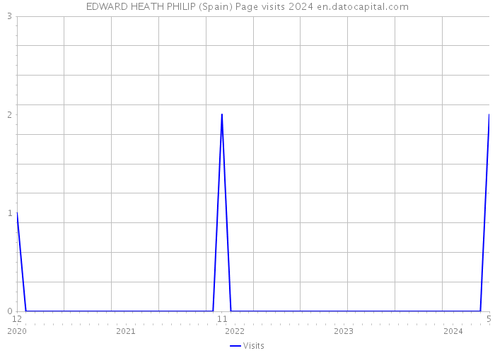 EDWARD HEATH PHILIP (Spain) Page visits 2024 