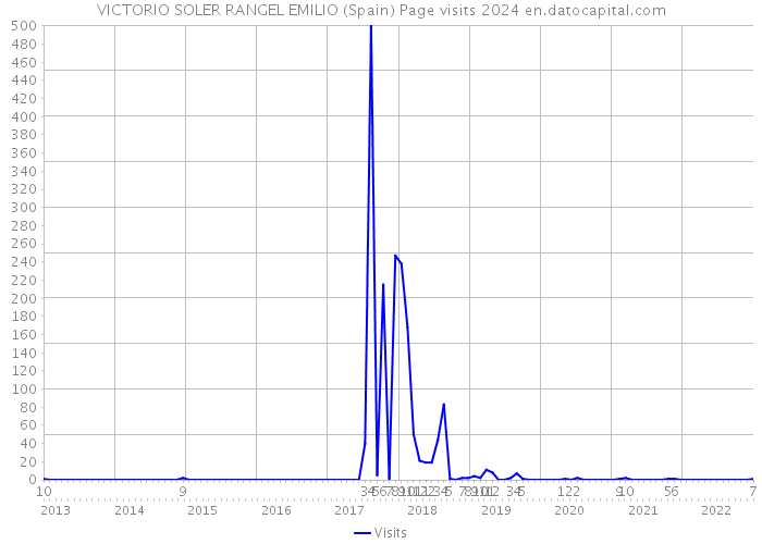 VICTORIO SOLER RANGEL EMILIO (Spain) Page visits 2024 