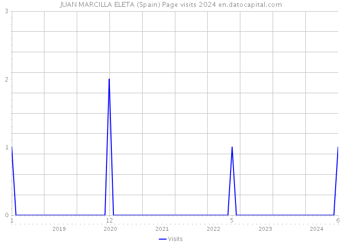 JUAN MARCILLA ELETA (Spain) Page visits 2024 