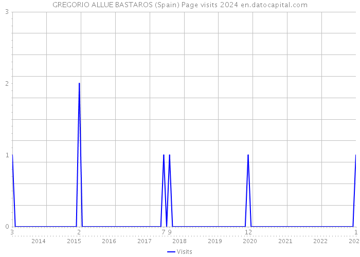 GREGORIO ALLUE BASTAROS (Spain) Page visits 2024 
