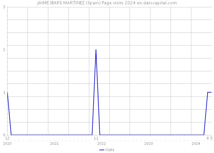 JAIME IBARS MARTINEZ (Spain) Page visits 2024 