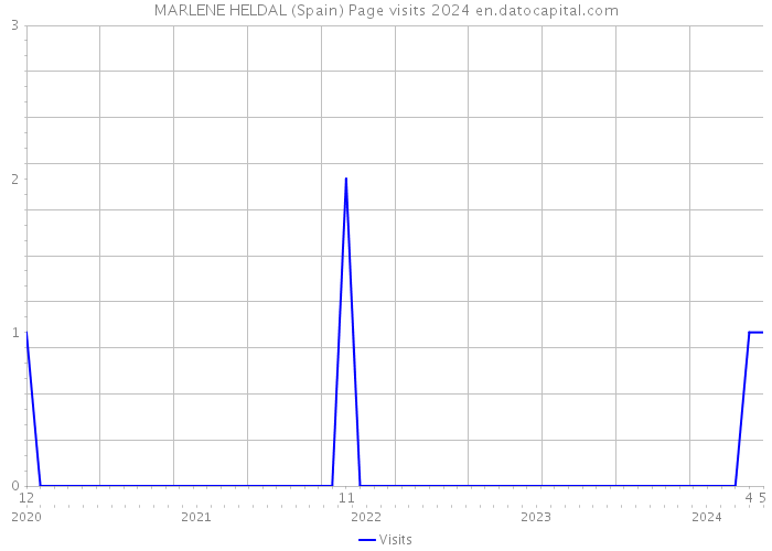 MARLENE HELDAL (Spain) Page visits 2024 