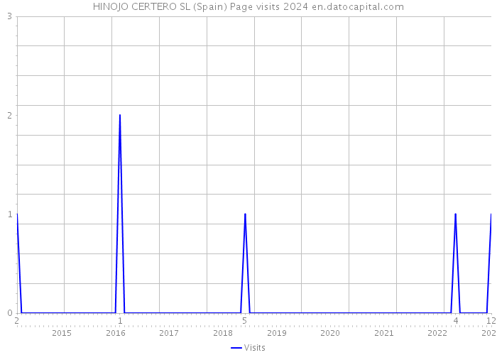 HINOJO CERTERO SL (Spain) Page visits 2024 