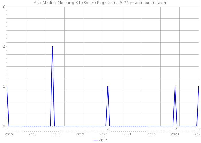 Alta Medica Maching S.L (Spain) Page visits 2024 