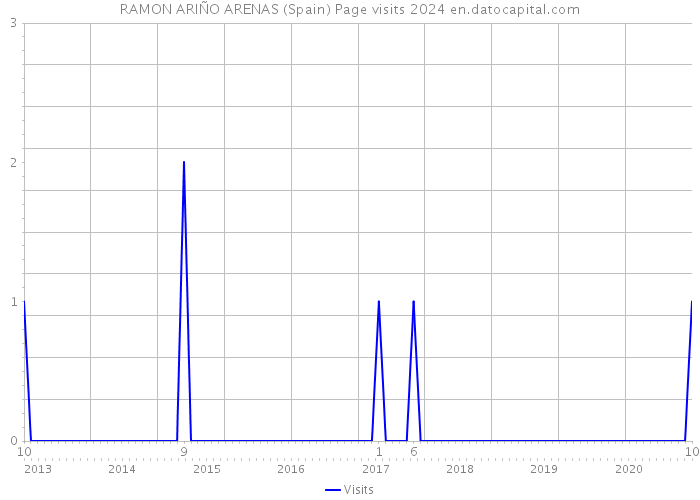 RAMON ARIÑO ARENAS (Spain) Page visits 2024 