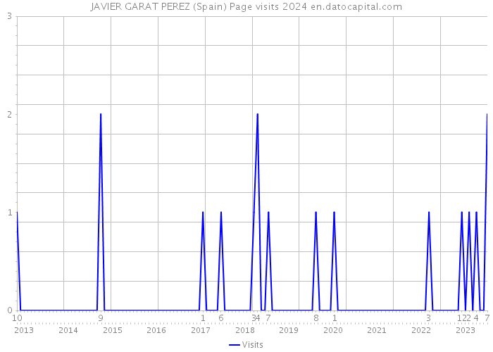 JAVIER GARAT PEREZ (Spain) Page visits 2024 