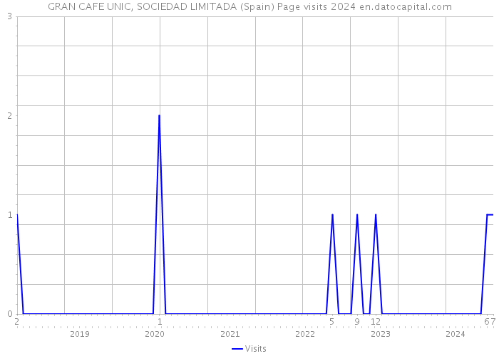 GRAN CAFE UNIC, SOCIEDAD LIMITADA (Spain) Page visits 2024 