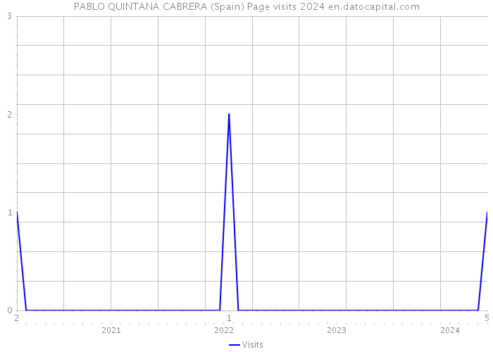 PABLO QUINTANA CABRERA (Spain) Page visits 2024 