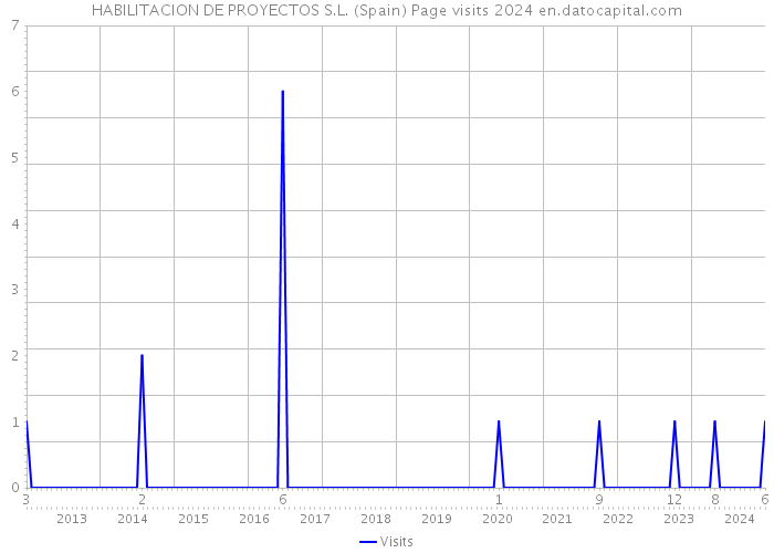 HABILITACION DE PROYECTOS S.L. (Spain) Page visits 2024 