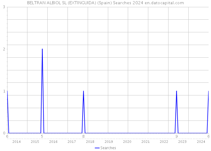 BELTRAN ALBIOL SL (EXTINGUIDA) (Spain) Searches 2024 