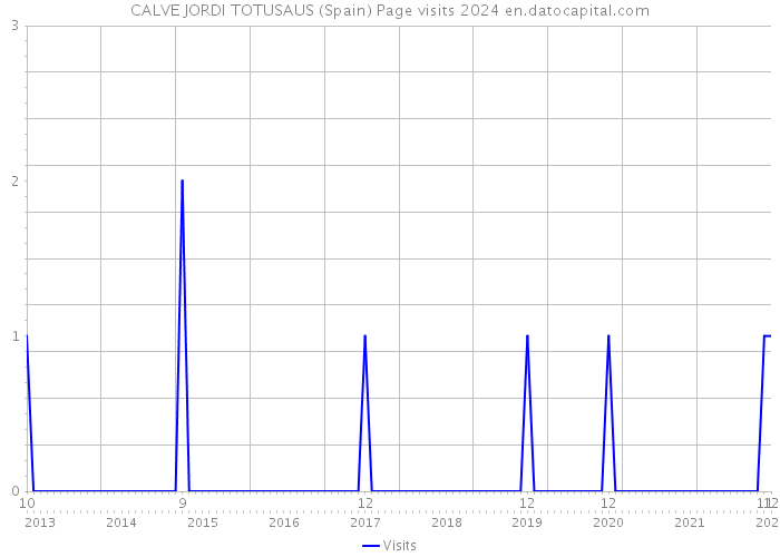 CALVE JORDI TOTUSAUS (Spain) Page visits 2024 