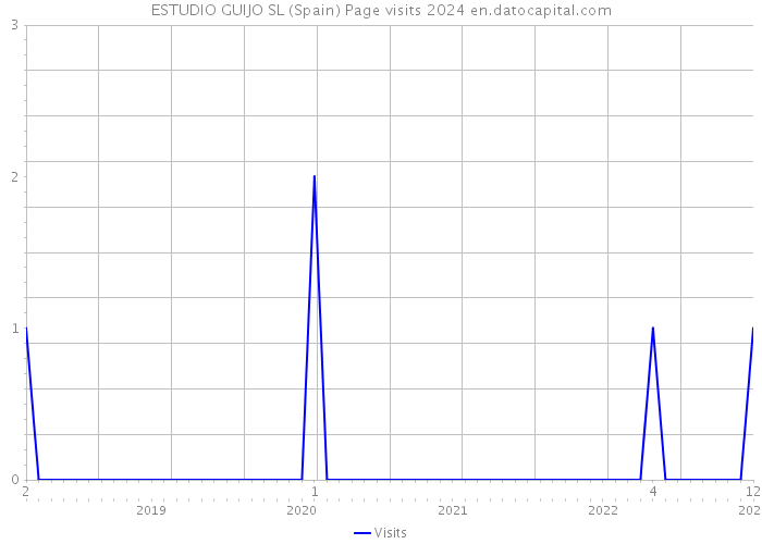 ESTUDIO GUIJO SL (Spain) Page visits 2024 