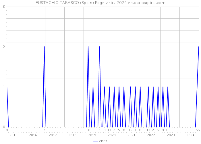 EUSTACHIO TARASCO (Spain) Page visits 2024 