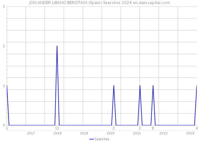 JON ANDER LIBANO BERISTAIN (Spain) Searches 2024 