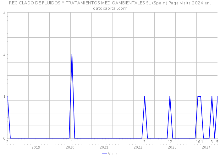 RECICLADO DE FLUIDOS Y TRATAMIENTOS MEDIOAMBIENTALES SL (Spain) Page visits 2024 