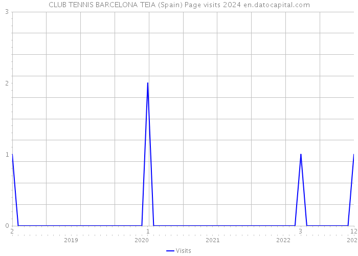 CLUB TENNIS BARCELONA TEIA (Spain) Page visits 2024 